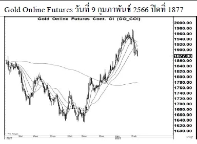 Daily Gold Futures (วันที่ 10 กุมภาพันธ์  2566)