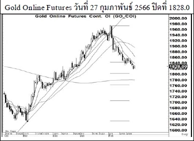 Daily Gold Futures (วันที่ 28 กุมภาพันธ์ 2566)