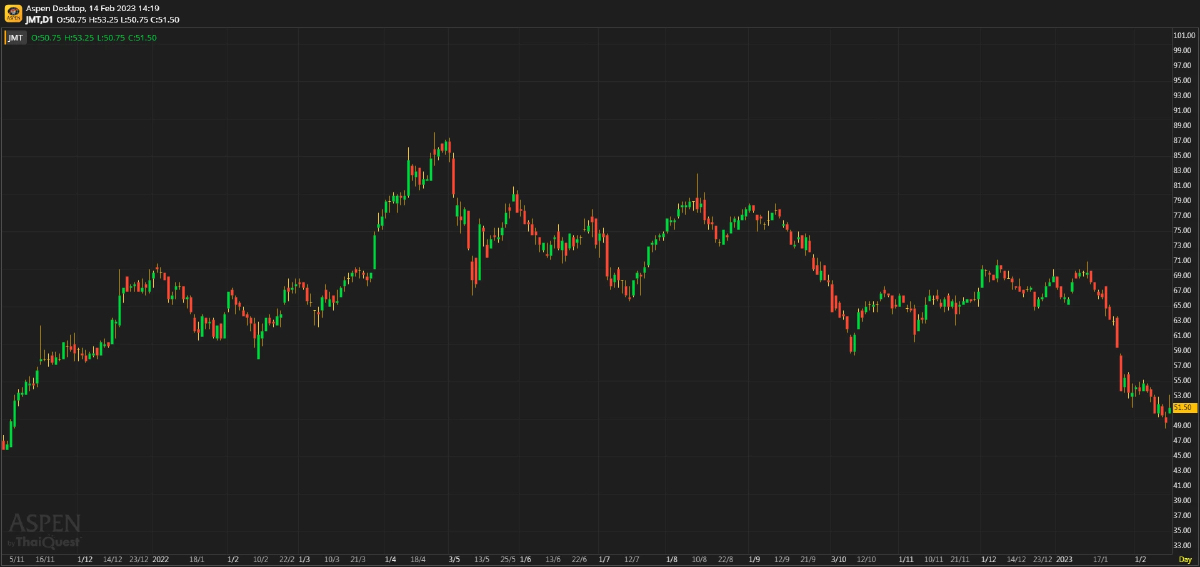 JMT ผลประกอบการ 4Q65: การเติบโตไม่ได้เร่งตัวขึ้น