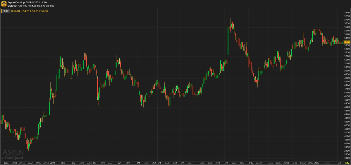 GULF ประมาณการ 4Q65F: สูงขึ้นได้เรื่อยๆ