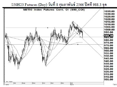 Daily SET50 Futures (วันที่ 9 กุมภาพันธ์ 2566)