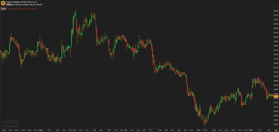 OSP กำไรไตรมาส 4/65 ฟื้นตัวเพียงเล็กน้อย แต่ยังห่างจากระดับกำไรปกติ
