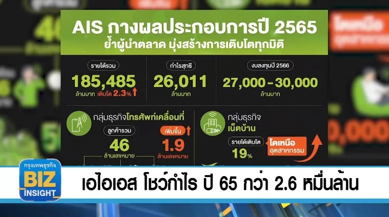 เอไอเอส​ โชว์กำไร​ ปี​ 65​ กว่า 2.6 หมื่น​ล้าน