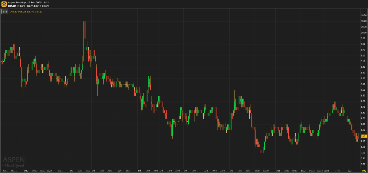 BTS - กำไรสุทธิ 1 พันล้านบาท ดีเกินคาดเพราะกำไรพิเศษ