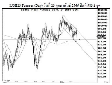 Daily SET50 Futures (วันที่ 24 กุมภาพันธ์ 2566)