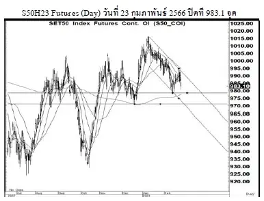 Daily SET50 Futures (วันที่ 24 กุมภาพันธ์ 2566)
