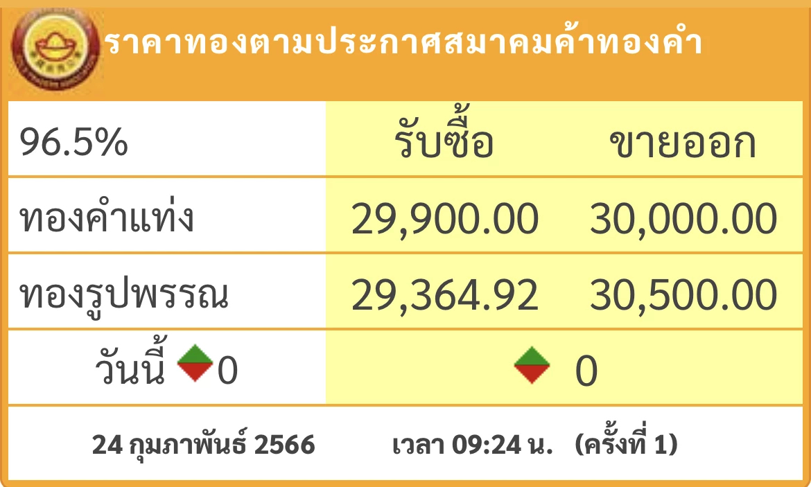 ราคาทองวันนี้ (24 ก.พ.) เปิดตลาด ทรงตัว