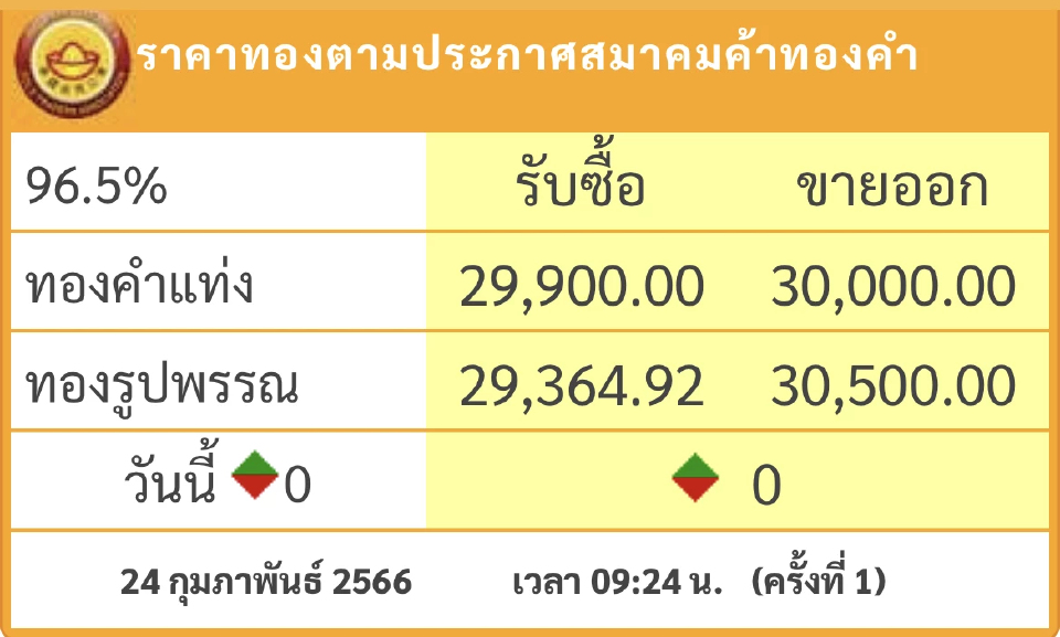 ราคาทองวันนี้ (24 ก.พ.) เปิดตลาด ทรงตัว