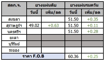 สถานการณ์ยางพารา วันที่ 24 กุมภาพันธ์ 2566