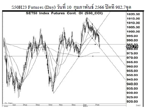Daily SET50 Futures (วันที่ 13 กุมภาพันธ์ 2566)