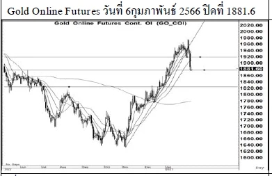 Daily Gold Futures (วันที่ 7 กุมภาพันธ์  2566)
