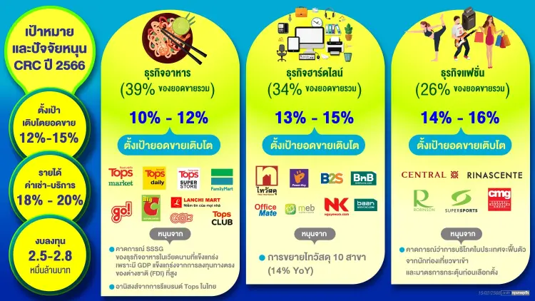 หุ้น CRC ราคาแกร่งสวนตลาด สวนกระแสลุ้นงบเติบโต