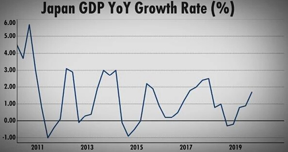จีดีพีญี่ปุ่นโตต่ำกว่าคาดใน Q4/65 ท้าทายความสามารถผู้ว่าบีโอเจคนใหม่