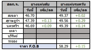 สถานการณ์ยางพารา วันที่ 17 กุมภาพันธ์ 2566
