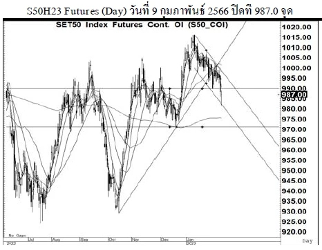 Daily SET50 Futures (วันที่ 10 กุมภาพันธ์ 2566)