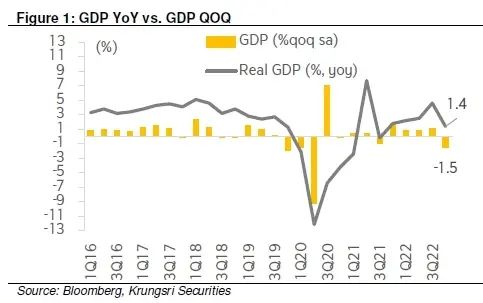 Investment Strategy - เศรษฐกิจไทยใน 4Q22 ขยายตัวต่ำกว่าที่คาด