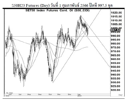 Daily SET50 Futures (วันที่ 2 กุมภาพันธ์ 2566)