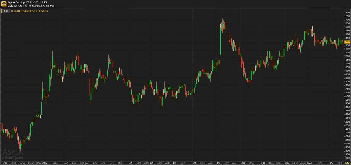 GULF ผลประกอบการ 4Q65: มีแต่เรื่องดี ๆ!