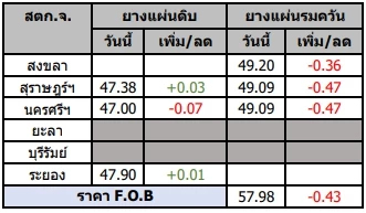 สถานการณ์ยางพารา วันที่ 14 กุมภาพันธ์ 2566