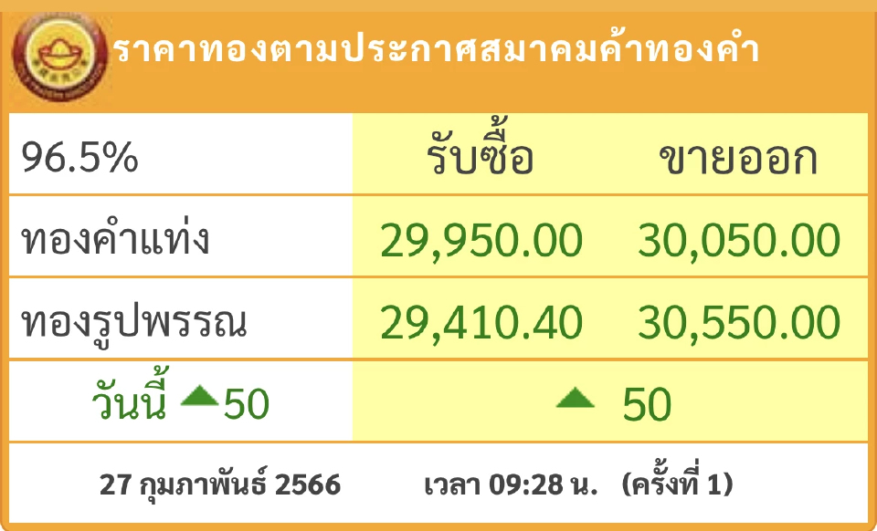 ราคาทองวันนี้ (27ก.พ.) เปิดตลาด ขึ้น 50 บาท
