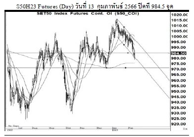 Daily SET50 Futures (วันที่ 14 กุมภาพันธ์ 2566)