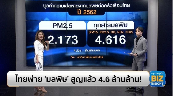 ไทยพ่าย ‘มลพิษ’ สูญแล้ว 4.6 ล้านล้านบาท!