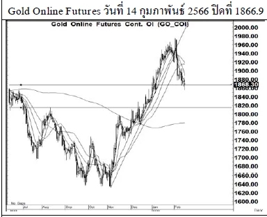 Daily Gold Futures (วันที่ 15 กุมภาพันธ์ 2566)