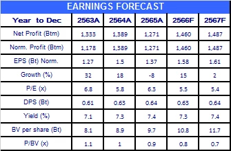 LALIN คาดผลการดำเนินงานปี 2566 กลับมาเติบโต 15%YoY