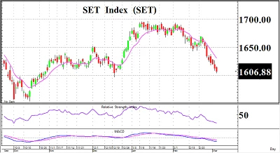 Selective Buy - 7 มีนาคม 2566