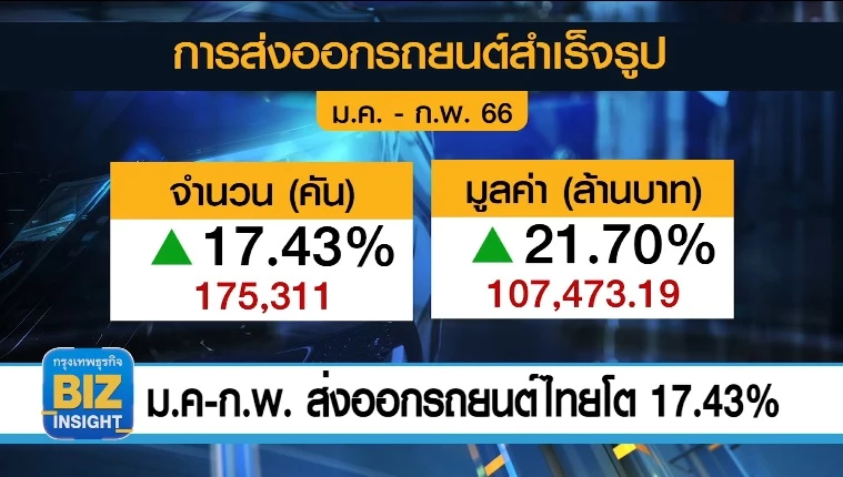 ม.ค. - ก.พ.​ ส่งออกรถยนต์​ไทยโต 17.43%!!