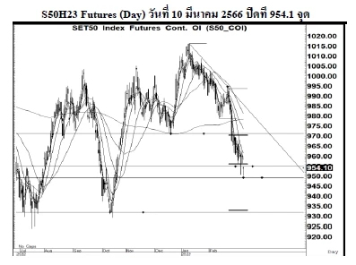 Daily SET50 Futures (วันที่ 13 มีนาคม 2566)