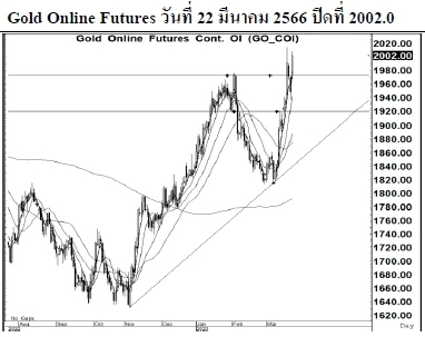 Daily Gold Futures (วันที่ 23 มีนาคม 2566)