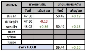 สถานการณ์ยางพารา วันที่ 31 มีนาคม 2566