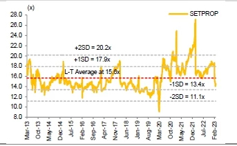 REIT, PROPERTY AND INFRA FUND - ราคาหุ้น REIT จะปรับขึ้น เมื่อดอกเบี้ย Fed หยุดขึ้น
