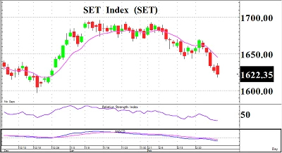 กังวลการขึ้นดอกเบี้ย FED - 1 มีนาคม 2566