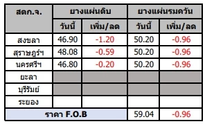 สถานการณ์ยางพารา วันที่ 13 มีนาคม 2566
