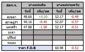 สถานการณ์ยางพารา วันที่ 8 มีนาคม 2566