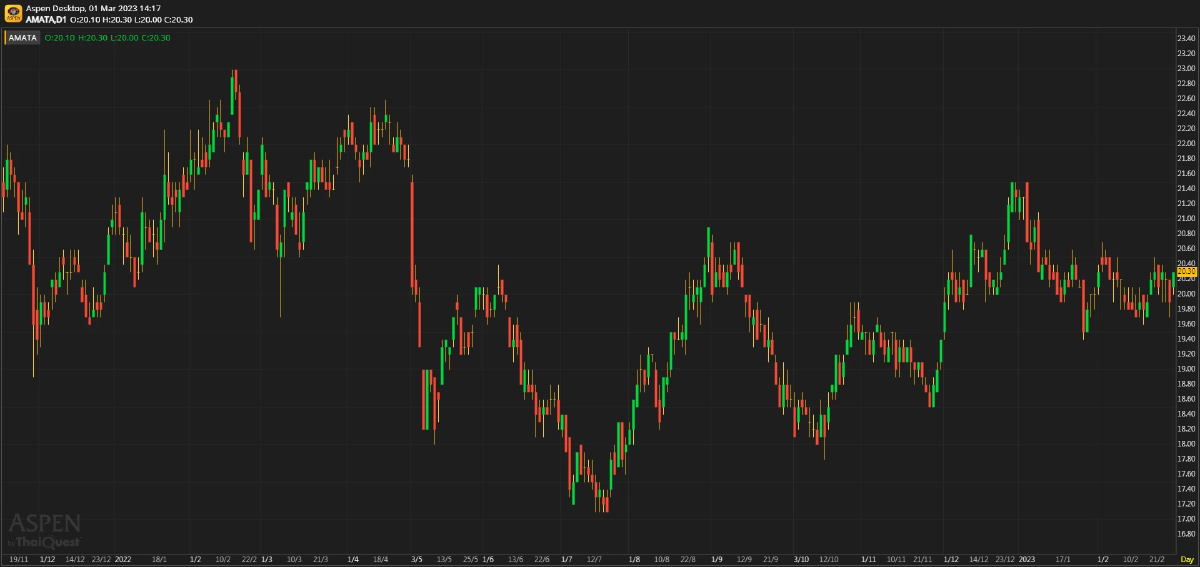 AMATA - กำไร 4Q สูงกว่าคาด (1 มีนาคม 2566)