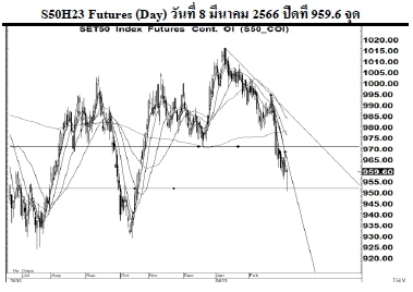 Daily SET50 Futures (วันที่ 9 มีนาคม 2566)