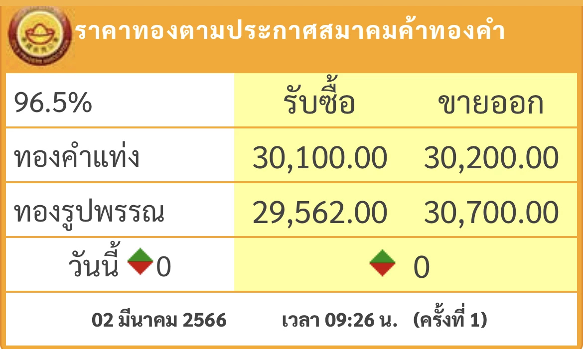 ราคาทองวันนี้ ( 2 มี.ค.) เปิดตลาด ทรงตัว
