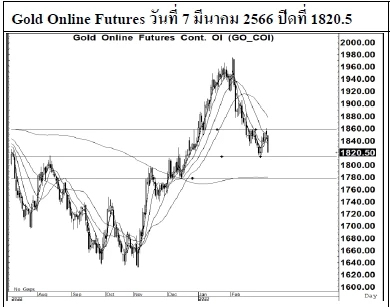 Daily Gold Futures (วันที่ 8 มีนาคม 2566)