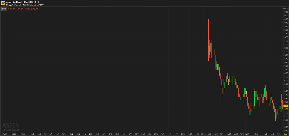 BTG ผลประกอบการ 4Q65: เป็นไปตามคาด (1 มี.ค. 2566)