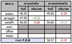 สถานการณ์ยางพารา วันที่ 21 มีนาคม 2566