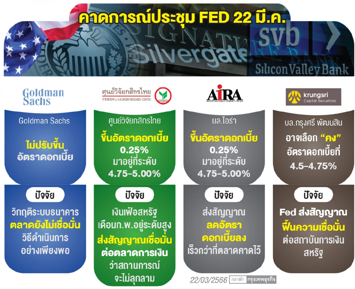 “วิกฤติแบงก์” บีบทางเลือก “FED” ชะลอขึ้นดอกเบี้ยหนุนตลาดหุ้น