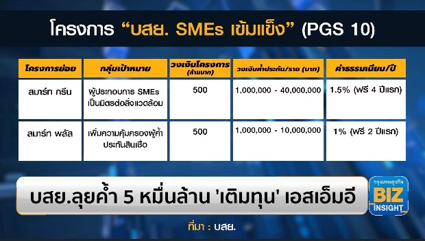 บสย.ลุยค้ำ 5 หมื่นล้าน ‘เติมทุน’ เอสเอ็มอี