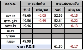 สถานการณ์ยางพารา วันที่ 7 มีนาคม 2566