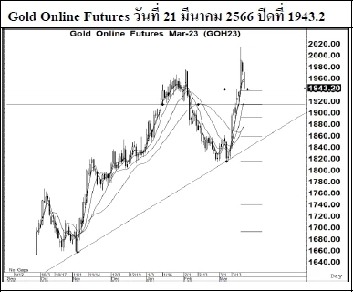 Daily Gold Futures (วันที่ 22 มีนาคม 2566)