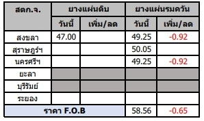 สถานการณ์ยางพารา วันที่ 17 มีนาคม 2566