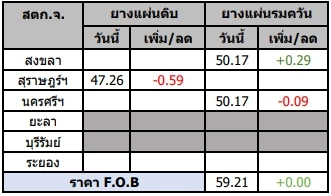 สถานการณ์ยางพารา วันที่ 16 มีนาคม 2566