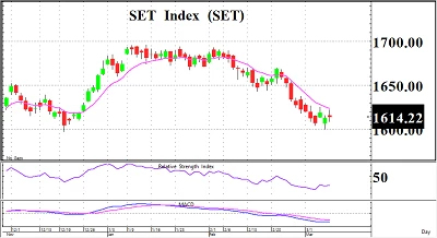 Dow ตกทางโน้น หนาวถึงคนทางนี้ - 10 มีนาคม 2566